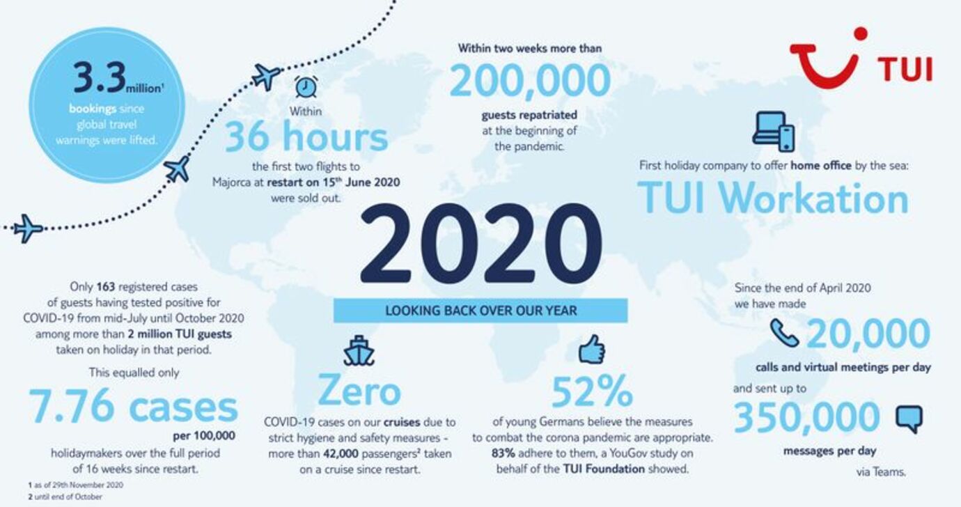 Looking back over our year TUI in numbers