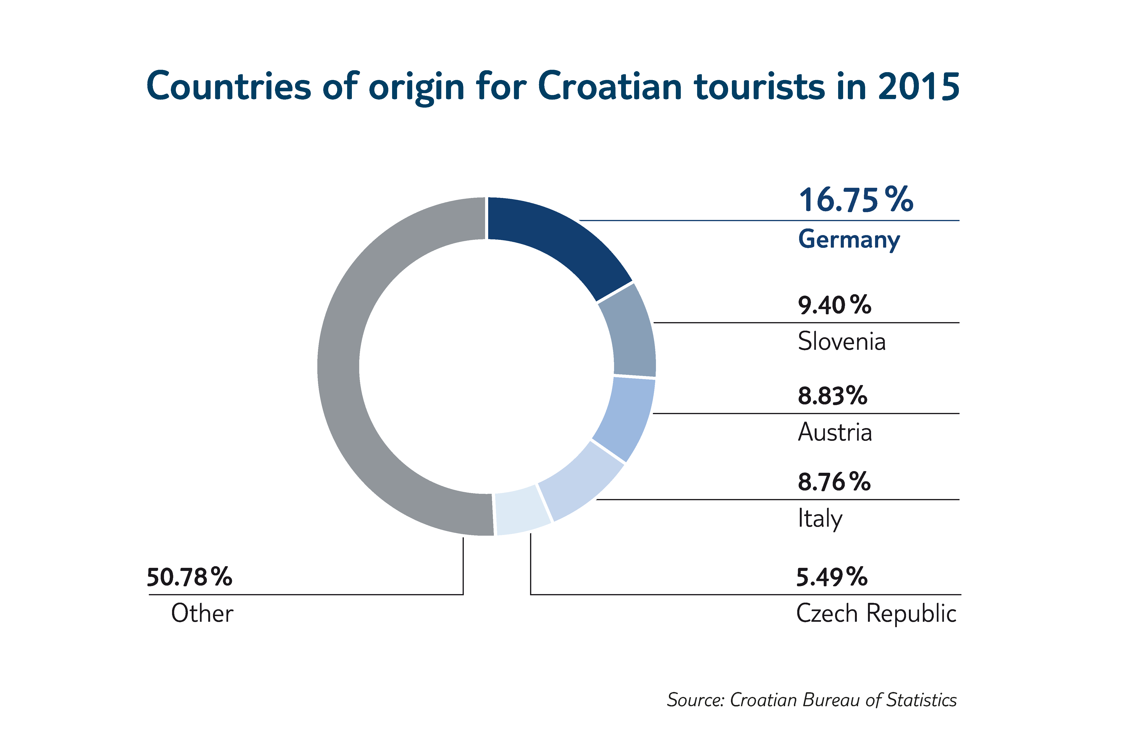 croatia tourism data