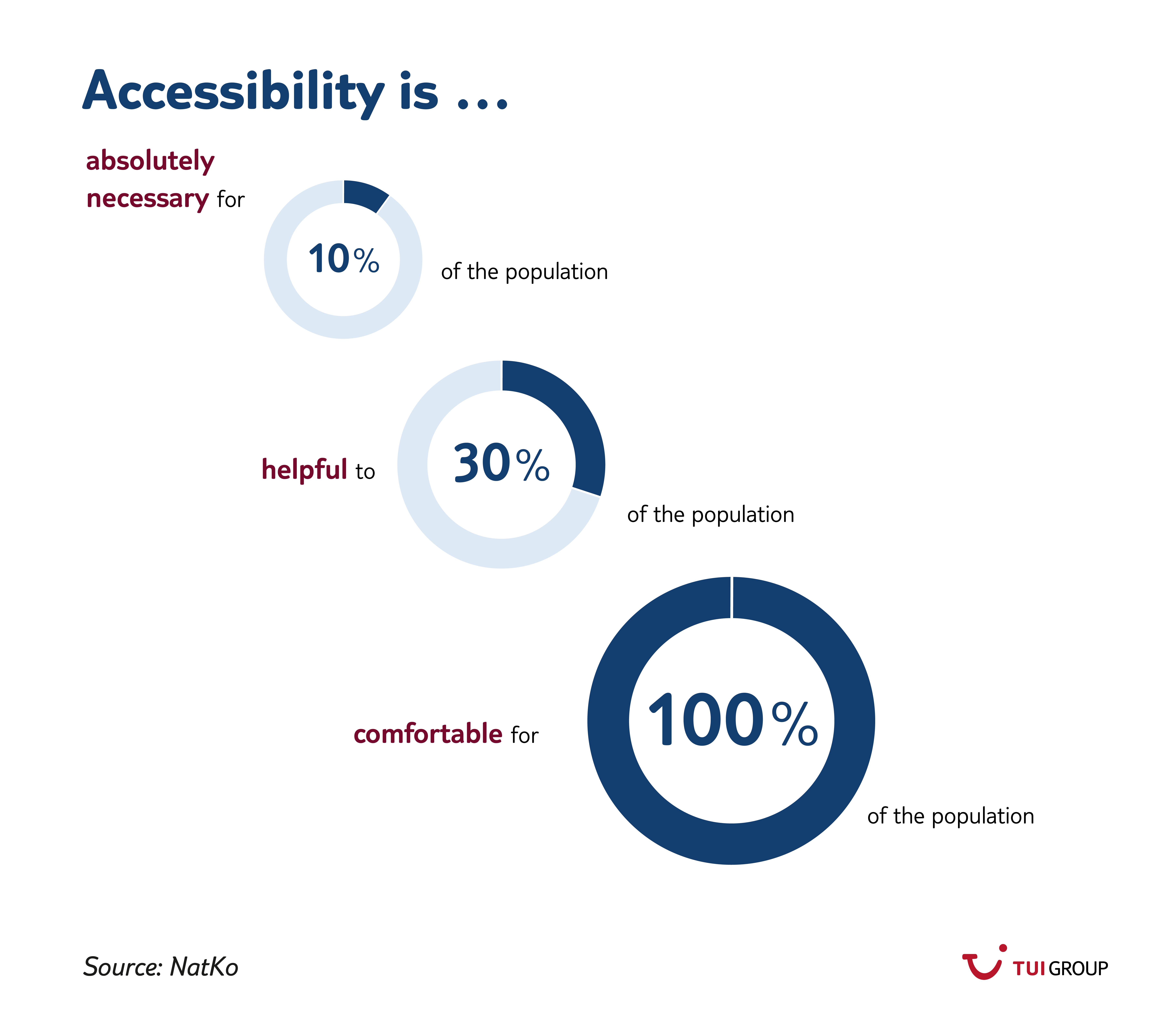 accessibility in tourism product