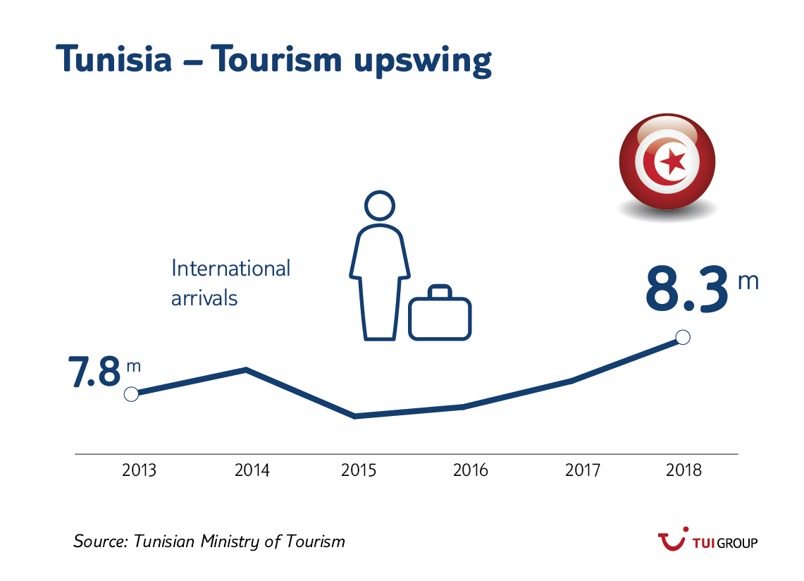 tunisia tourism gdp